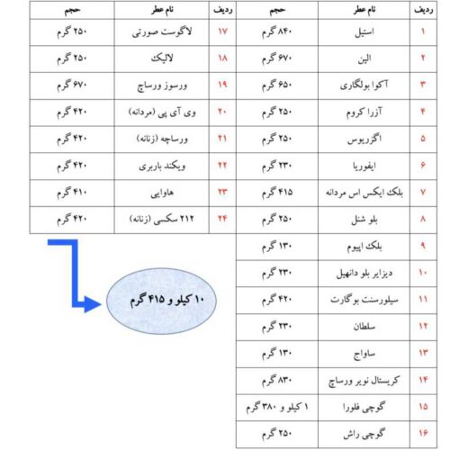 10 کیلو و 415 گرم عطر با بهترین کیفیت